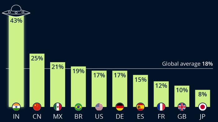 NextImg:43% Of Indians Believe Aliens Will Visit Earth In 2023