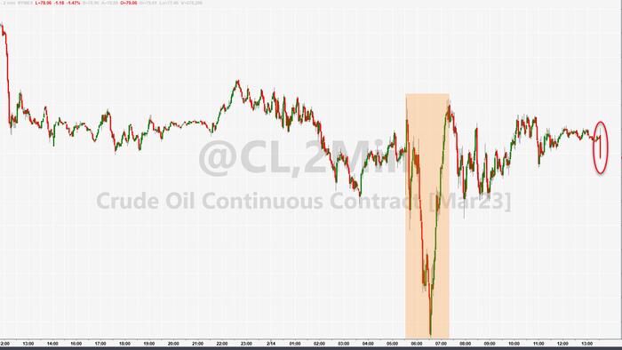 NextImg:WTI Slides After API Reports Huge Crude Build