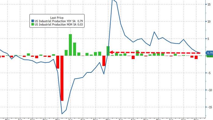 NextImg:US Industrial Production Is Growing At Its Weakest In 2 Years As Utilities Crashed