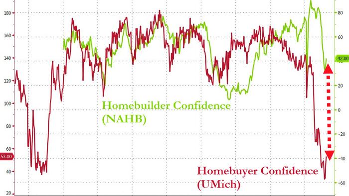 NextImg:Homebuilder Expectations For Future Sales Just Surged By The Most Ever (Ex-COVID)