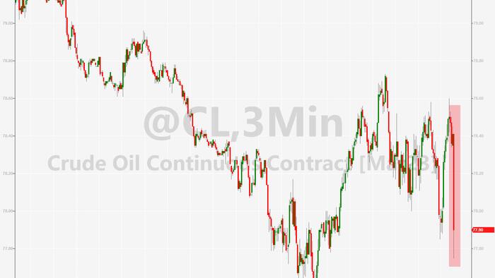 NextImg:WTI Extends Losses After Massive Crude Inventory Build