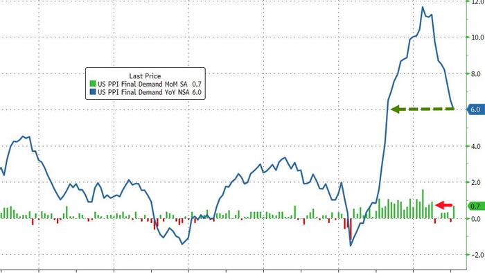 NextImg:Producer Prices Surge More Than Expected In January As Gas Prices Rebound