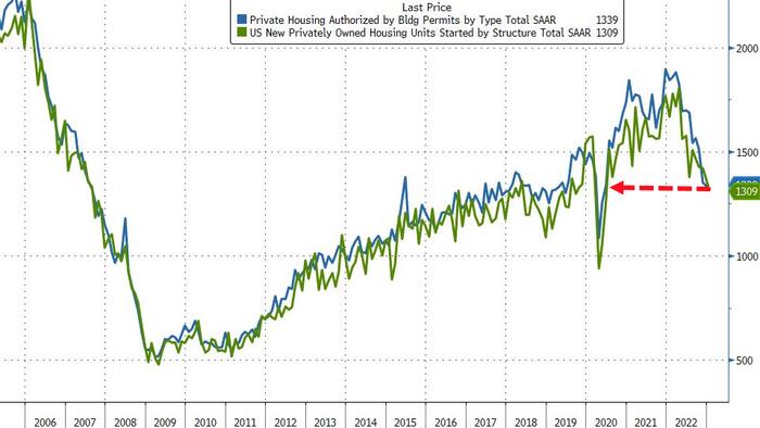 NextImg:Housing Starts & Building Permits Weakest Since COVID Lockdowns