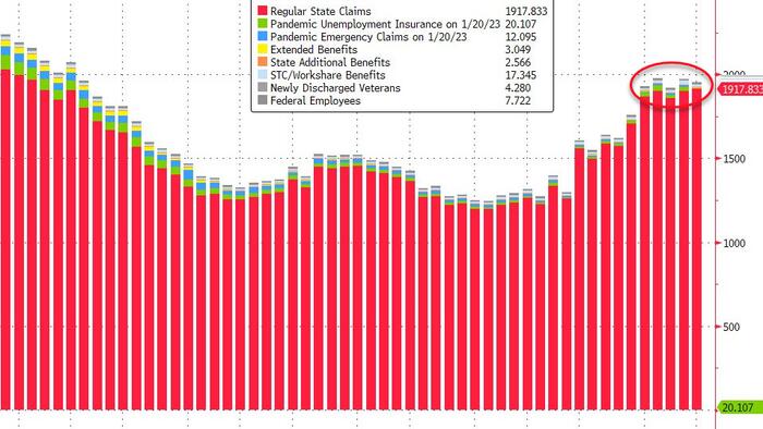 NextImg:Total Number Of Americans Claiming Jobless Benefits Hovers Near One-Year Highs