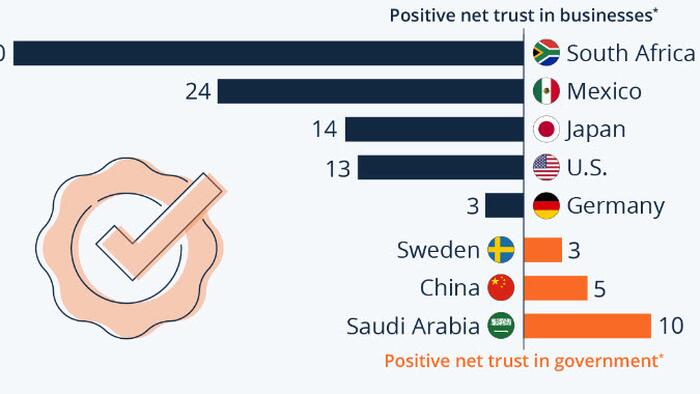 NextImg:Who Do You Trust: Government Or Business?