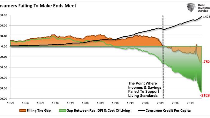 NextImg:Recession Signals Grow As Consumers Struggle To Pay Bills