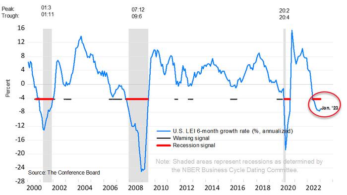 NextImg:US Leading Economic Indicators Tumble For 10th Straight Month, Signal Recession Imminent