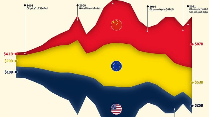 NextImg:How China Became Saudi Arabia's Largest Trading Partner