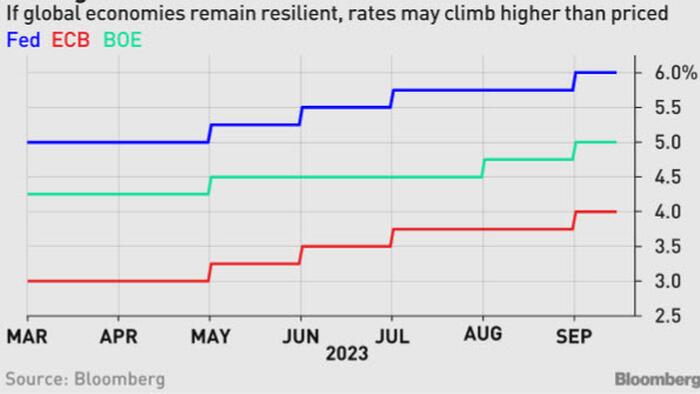 NextImg:Fed, ECB Set To Hike Rates Even Higher Than Priced