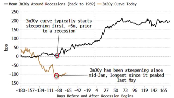 NextImg:It Might Be Time To Say The Yield Curve Has Bottomed