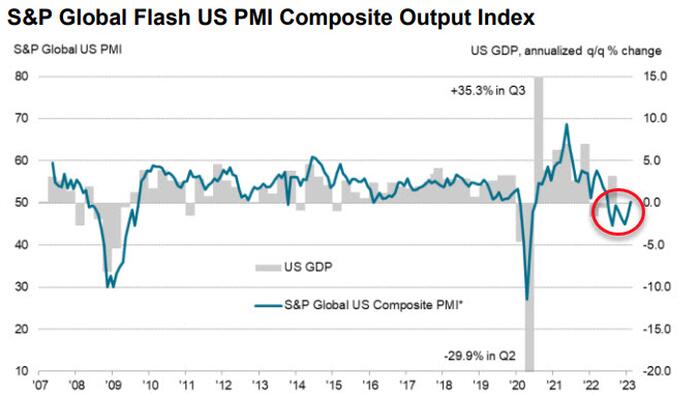 NextImg:US PMIs Beat Expectations In Flash Feb Print: "Stoke Wageprice Spiral Concerns"