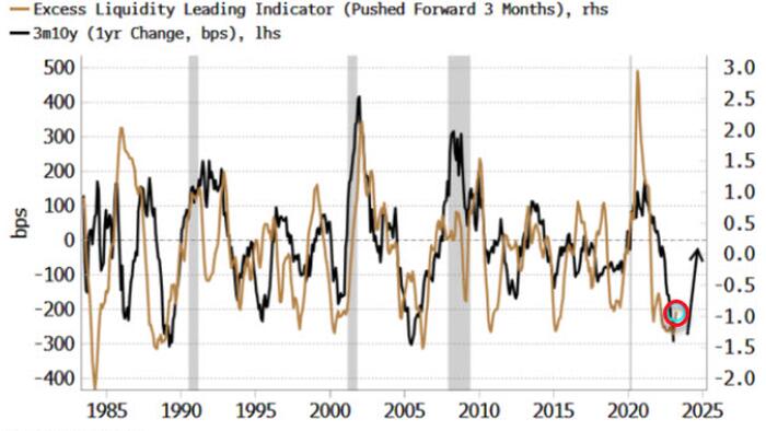 NextImg:Yield Curve Begins The Recession Timer's Countdown