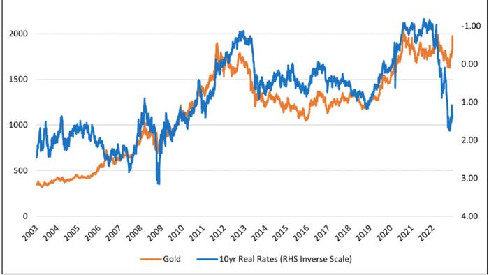 NextImg:Gold Investors Are Betting On The Fed