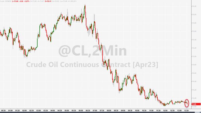 NextImg:WTI Extends Losses After Another Massive Crude Build