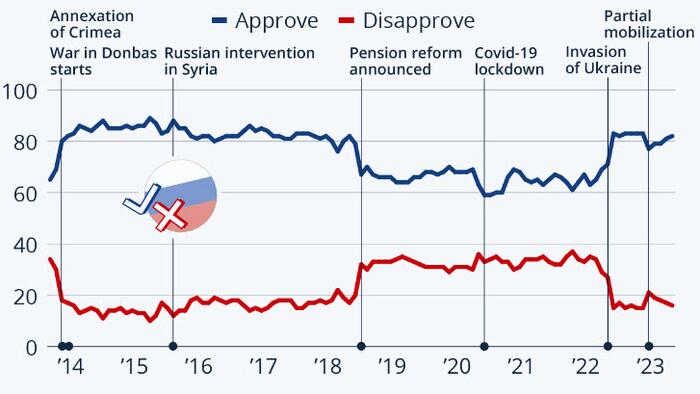 NextImg:Putin Popularity Remains High At Home