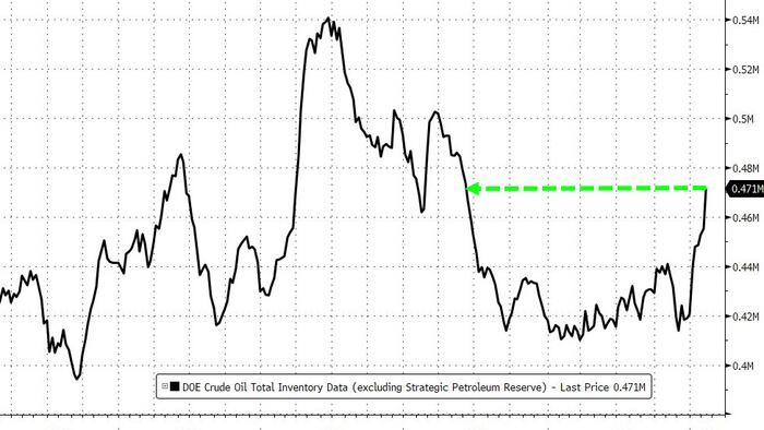 NextImg:WTI Slides After Crude Stocks Rise For 9th Straight Week To Highest Since June 2021