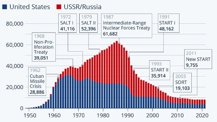 NextImg:How US And Russian Nuclear Arsenals Have Evolved