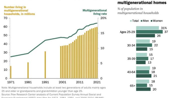 NextImg:Parents Increasingly Move Back In With Their Kids, What's Going On?