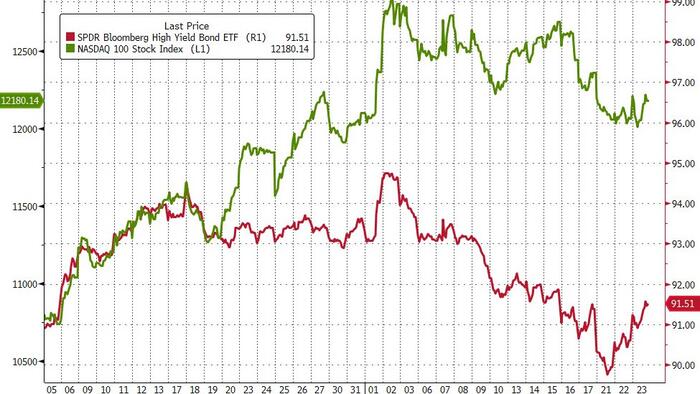 NextImg:Is The Rout In Junk Bonds Driving The Nasdaq Rally?