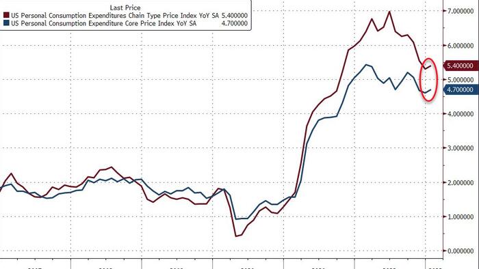 NextImg:Fed's Favorite Inflation Signal Prints Hot As Americans' Spending Surged In Jan
