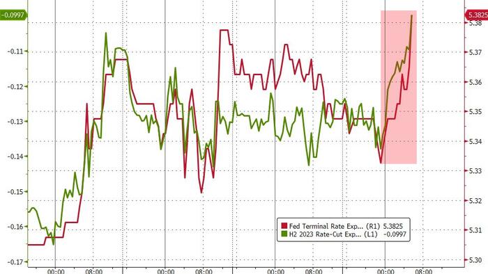 NextImg:Stocks & Bonds Slammed After Hot Inflation Print, Rate-Hike Odds Soar
