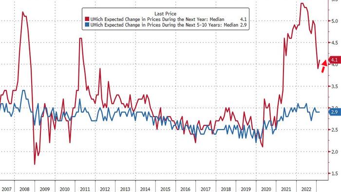 NextImg:UMich Inflation Expectations Rose In Feb, Sentiment Soars For Republicans