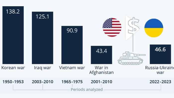 NextImg:US Military Aid To Ukraine Exceeds The Costs Of Afghanistan