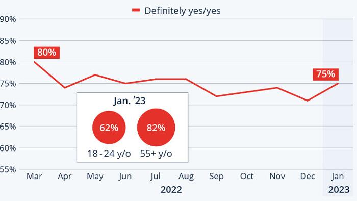 NextImg:75% Of Russians Support War With Ukraine, New Poll Finds