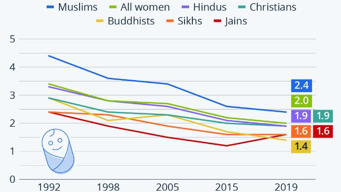 NextImg:Fertility Rates In India Fall Across All Religious Groups