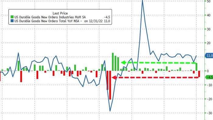 NextImg:US Durable Goods Orders Plunged Most Since COVID Lockdowns In January