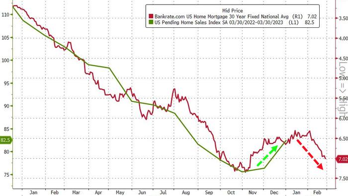 NextImg:US Pending Home Sales Explode Higher In January