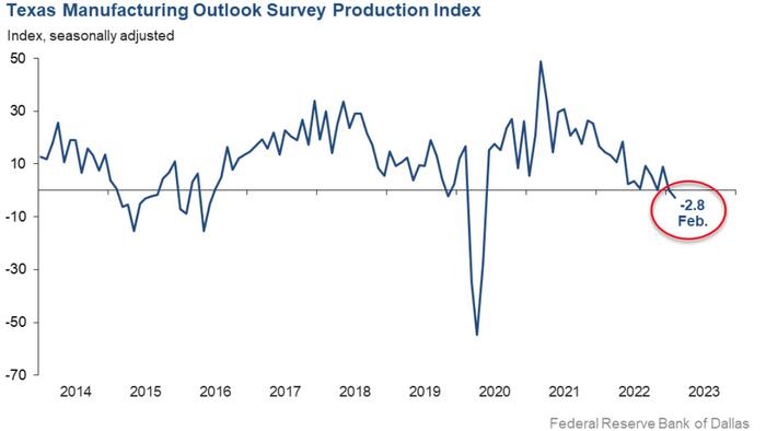NextImg:"Stupid Slow" - Dallas Fed Manufacturing Production Plunges Into Contraction