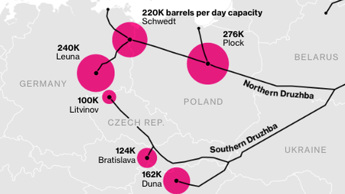 NextImg:Russia Halts Pipeline Flows To Poland While Shifting Crude To Germany