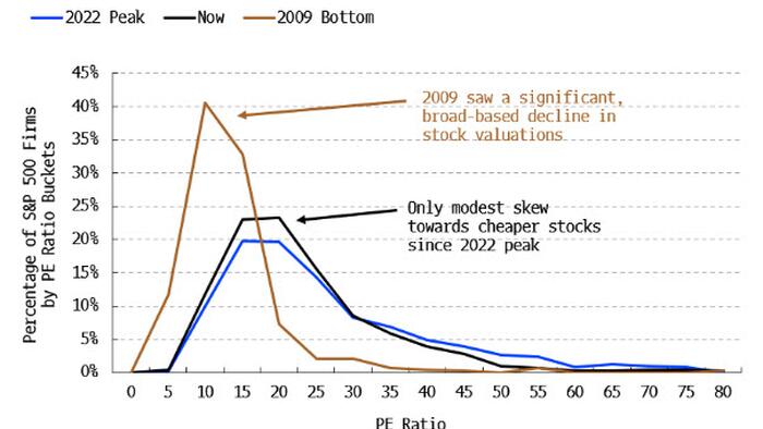 NextImg:Don't Be Fooled, US Stocks Are Still Far From Cheap