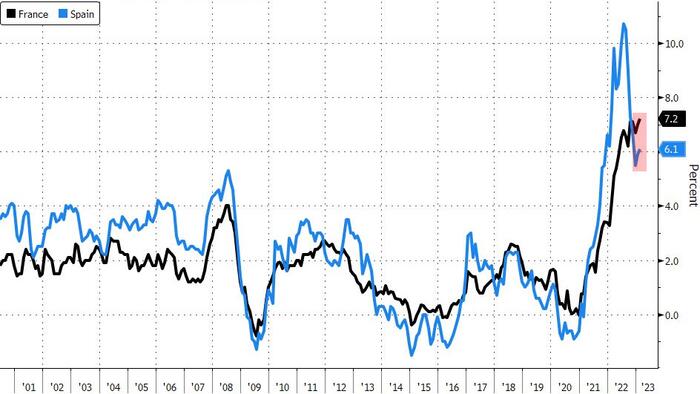NextImg:ECB Rate-Hike Odds Soar After French, Spanish Inflation Re-Surges