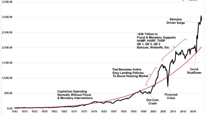 NextImg:Capitalism Is Broken If Record Profit Margins Don't Revert