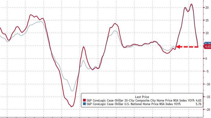 NextImg:US Home Prices Tumbled For 6th Straight Month In December