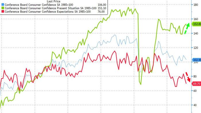 NextImg:Conference Board Tumbles In Feb As 'Hope' Slumps