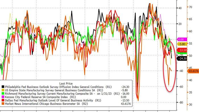 NextImg:"Feckless Leadership... Is Killing Us" - 'Soft Data' Survey Data Continues To Disappoint