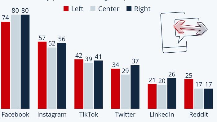 NextImg:How Politically Divided Are Social Media Networks?
