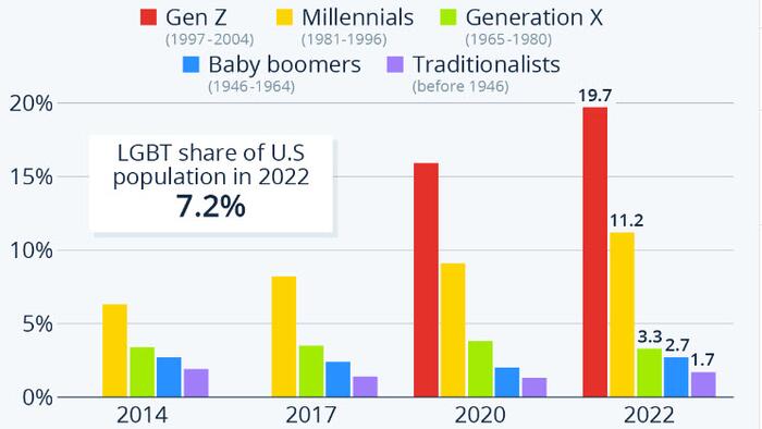 NextImg:7.2 Percent Of US Adults Identify As LGBT