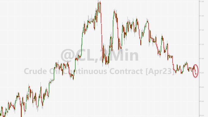 NextImg:WTI Limps Lower After API Reports 10th Straight Weekly Crude Build