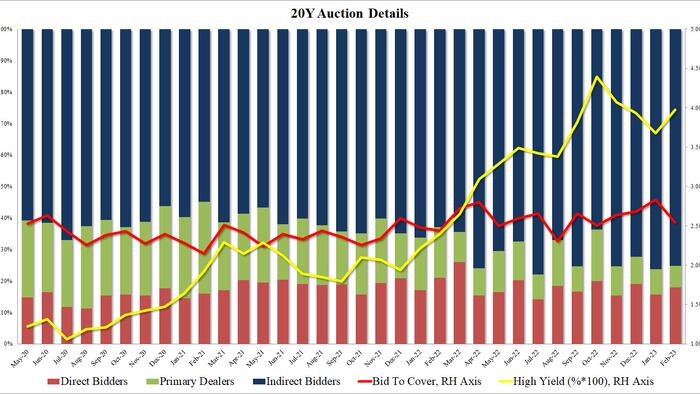 NextImg:Solid 20Y Auction Sees Near Record Indirect Demand, Record Low Dealers