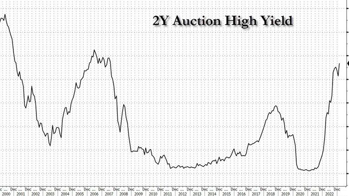 NextImg:Mediocre, Tailing 2Y Auction Prices At Highest Yield Since July 2007