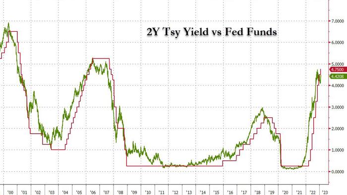 NextImg:Replace The Fed With The 2-Year US Treasury
