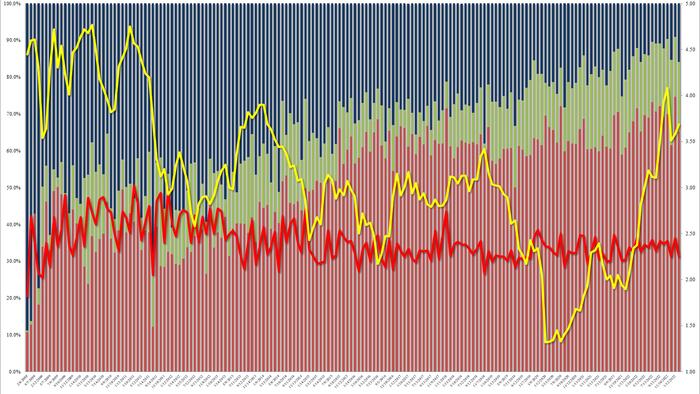 NextImg:Yields Spike After Ugly 30Y Auction Sees Biggest Tail Since 2021 As Sentiment Whipsaws