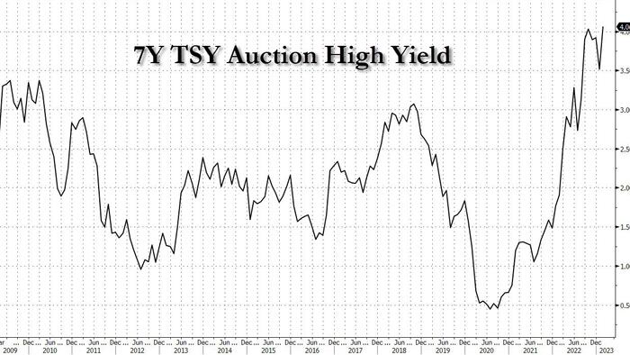 NextImg:Ugly, Tailing 7Y Auction Prints At Highest Yield On Record