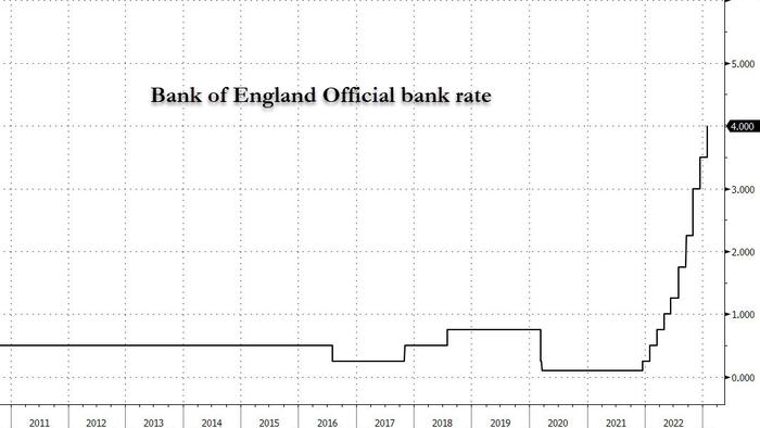 NextImg:Pound Tumbles After BOE Hikes 50bps In 7-2 Vote, Signals Pause At Lower Rate Of 4%