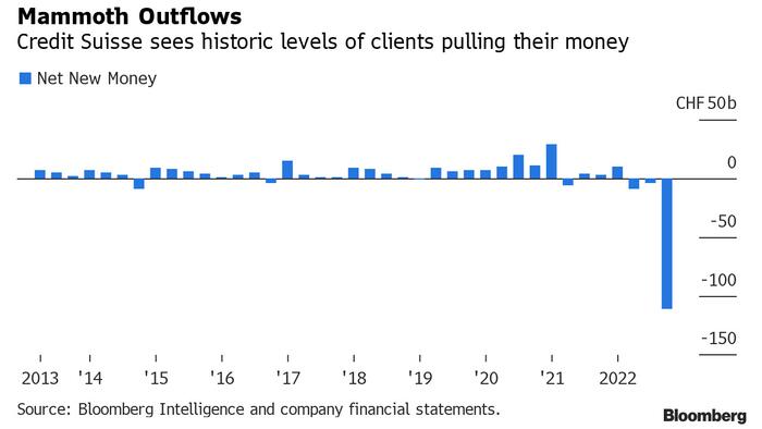 NextImg:Credit Suisse Craters After "Staggering" Bank Run And Warning Of Continued Losses