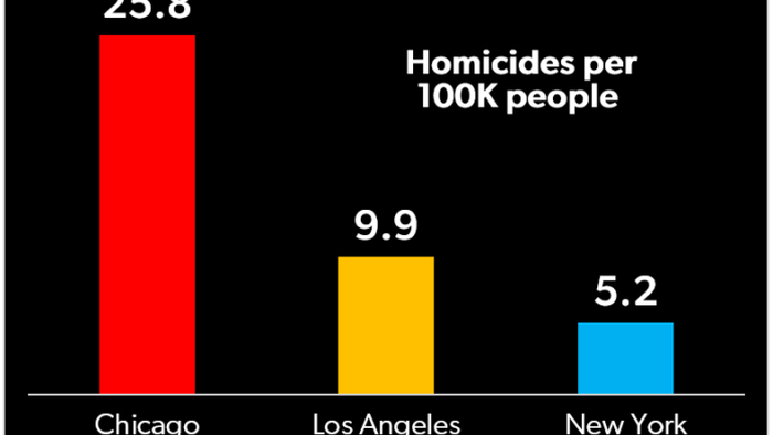 NextImg:Chicago's Pursuit Of 'Criminal Justice Reform' Utter Failure; Homicides Top Nation For 11th Year, Crime Still Rising